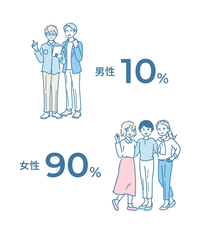 男性10％　女性90％