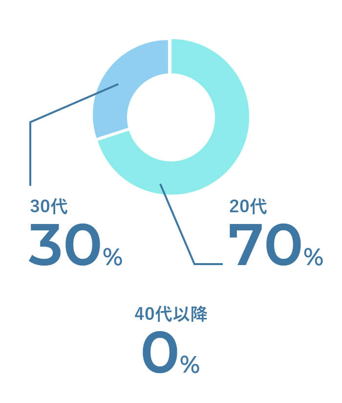 20代70％　30代30％　40代以降0％